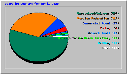 Usage by Country for April 2025