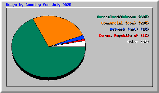 Usage by Country for July 2025