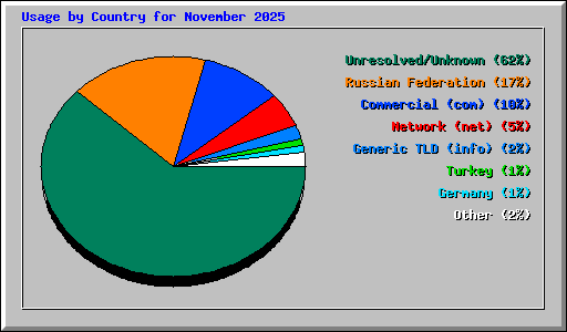 Usage by Country for November 2025