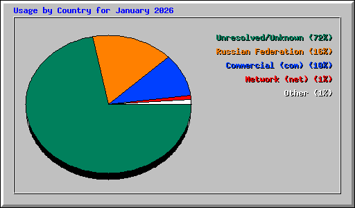 Usage by Country for January 2026
