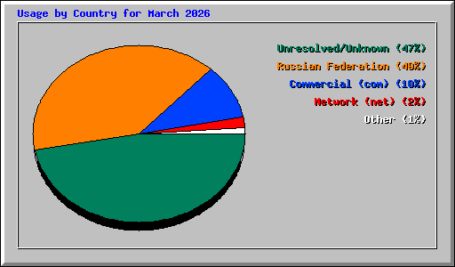 Usage by Country for March 2026