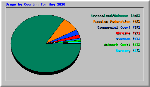 Usage by Country for May 2026