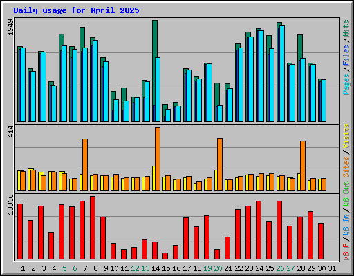 Daily usage for April 2025