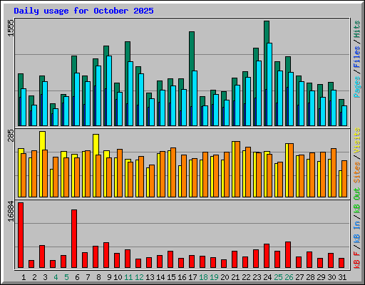 Daily usage for October 2025
