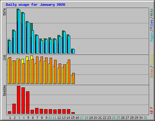 Daily usage for January 2026
