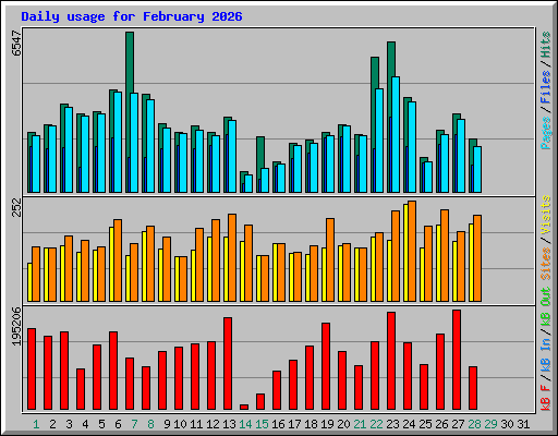 Daily usage for February 2026