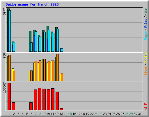 Daily usage for March 2026