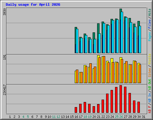 Daily usage for April 2026