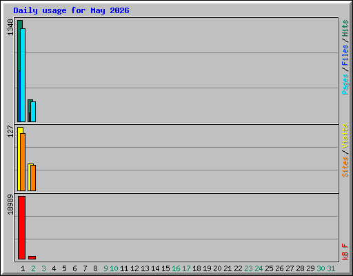 Daily usage for May 2026