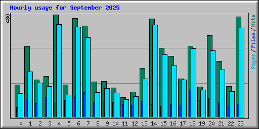Hourly usage for September 2025