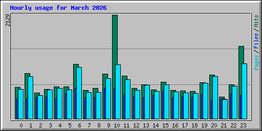 Hourly usage for March 2026