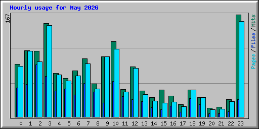 Hourly usage for May 2026