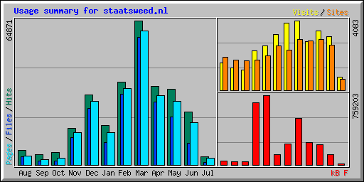 Usage summary for staatsweed.nl